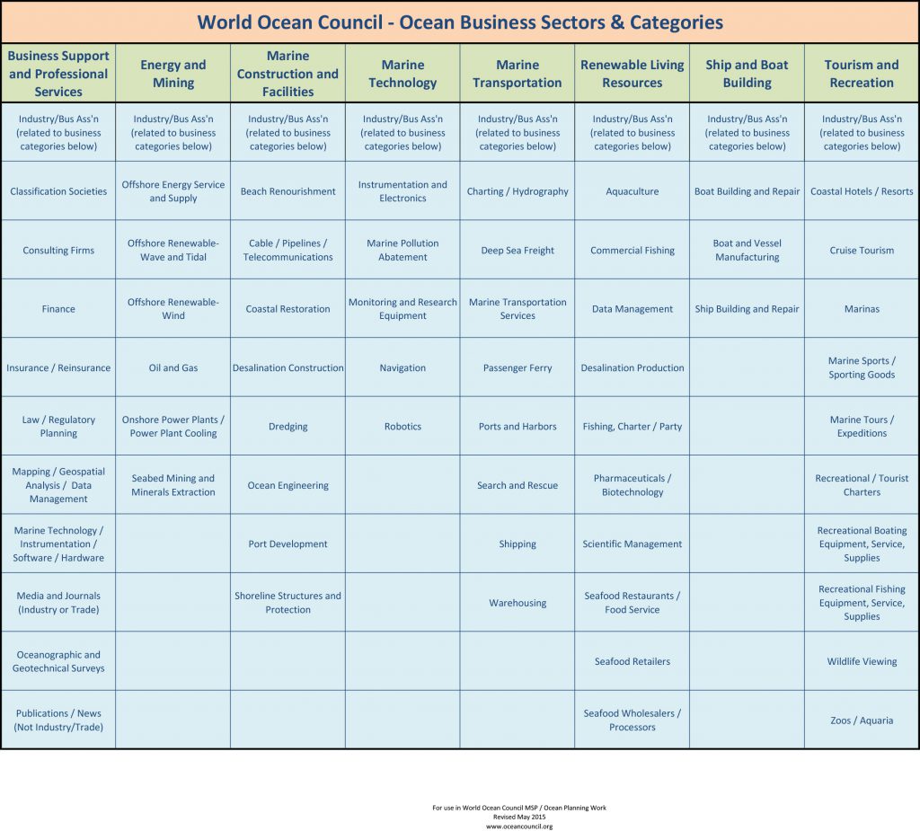 WOC_MSP Project Ocean Business Sectors and Categories (Jan 2016)